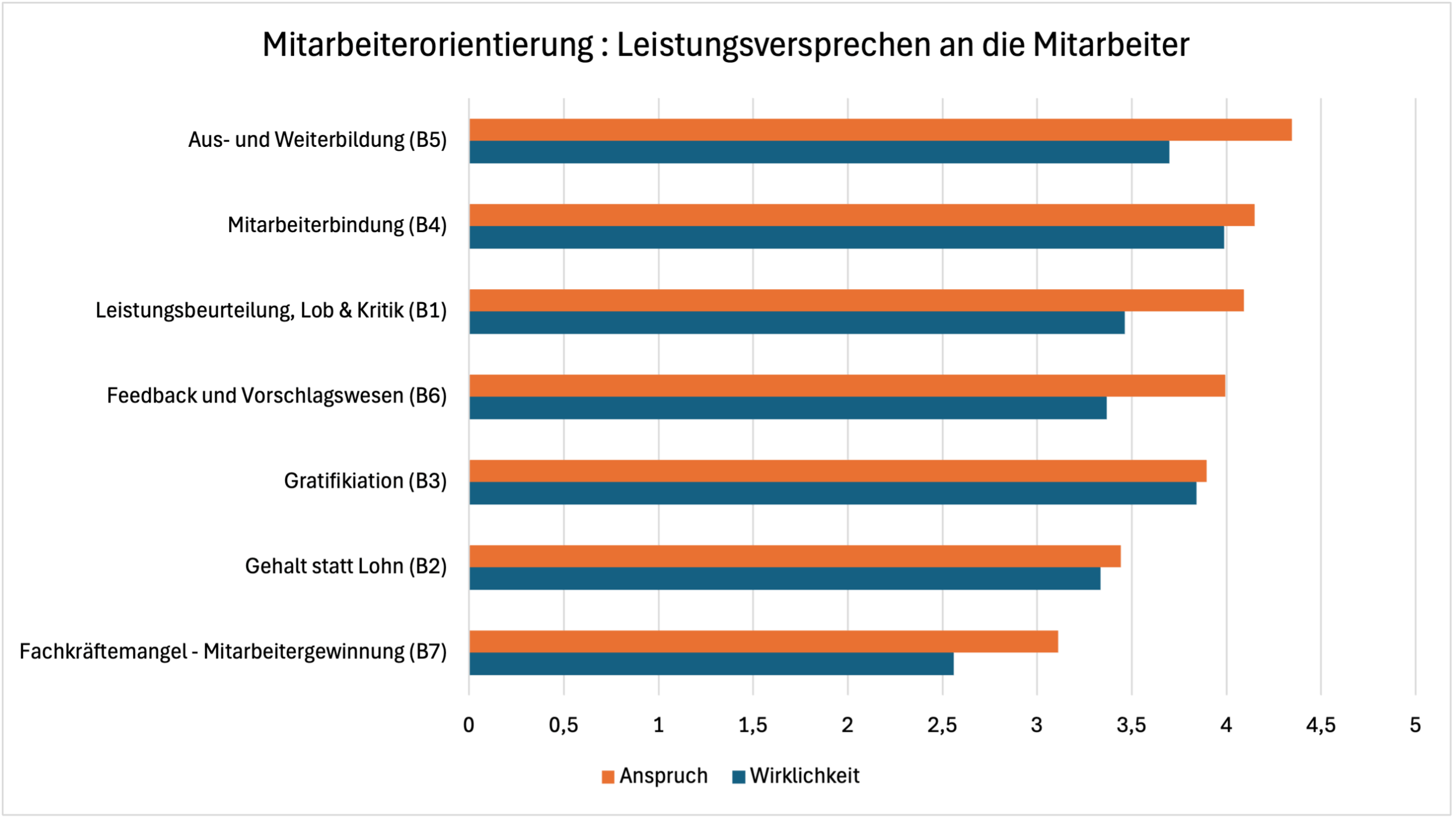 Grafik Mitarbeiterorientierung