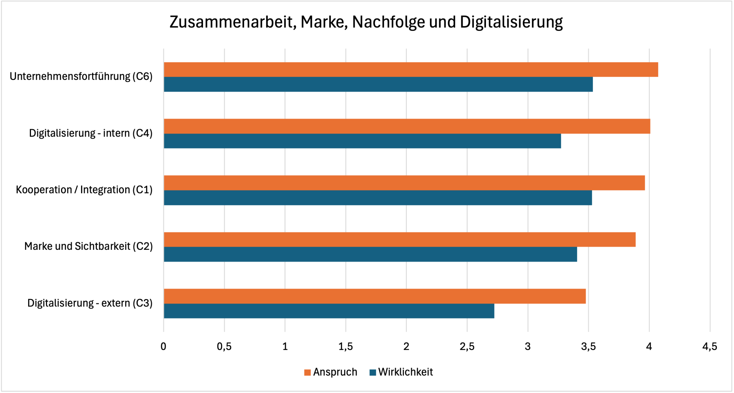 Abbildung 41 Zusammenarbeit, Marke, Nachfolge und Digitalisierung