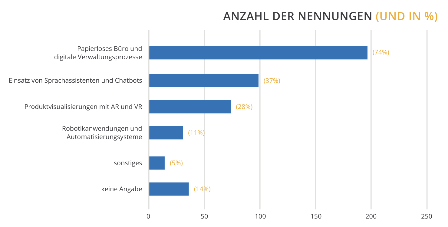 Abb. 55 Digitalisierungspotenziale Anzahl der Nennungen