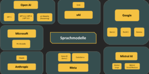 Anbieterübersicht von Sprachmodellen.